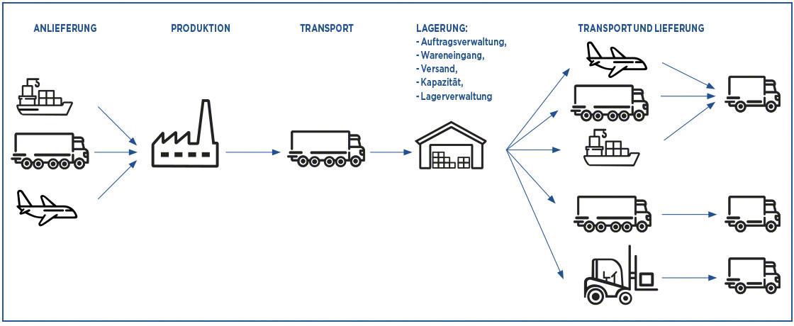 Die Lieferkette besteht aus einer Vielzahl von Prozessen, die mittels Logistikkennzahlen gemessen werden können