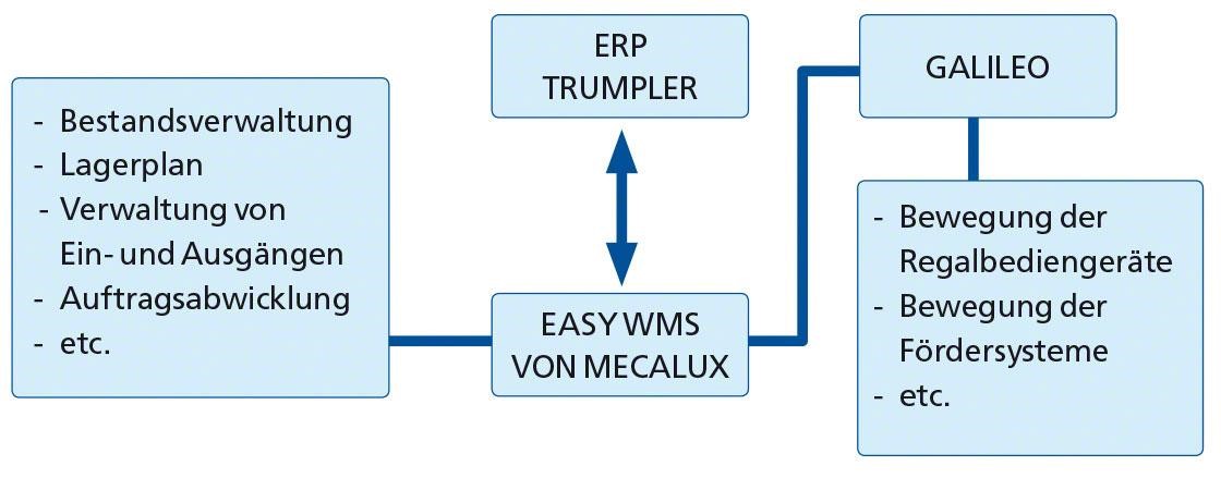 Intelligente Logistik: das Diagramm zeigt die Integration von Easy WMS in das ERP von Trumpler